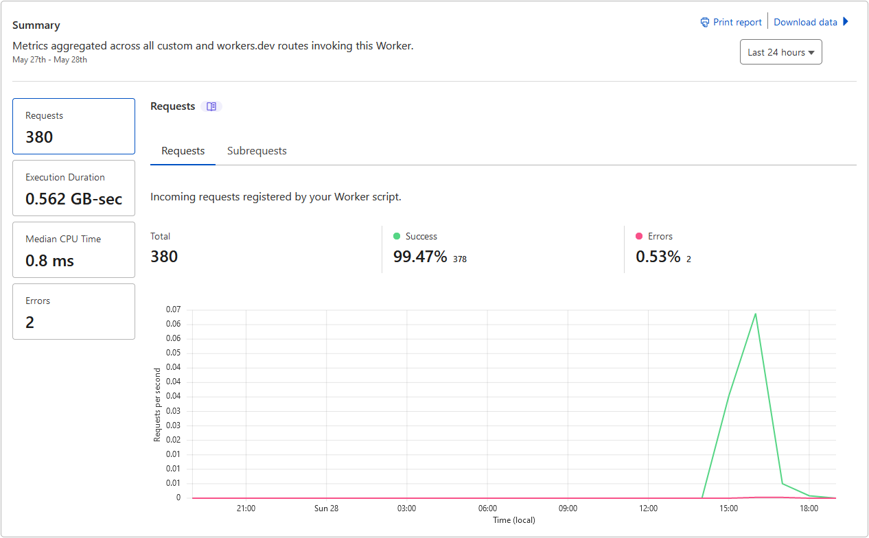 A graph showing the usage of the Workers instance